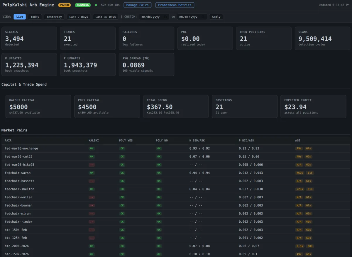 Dashboard — live signals, trades, capital allocation, and market pairs with real-time spread tracking